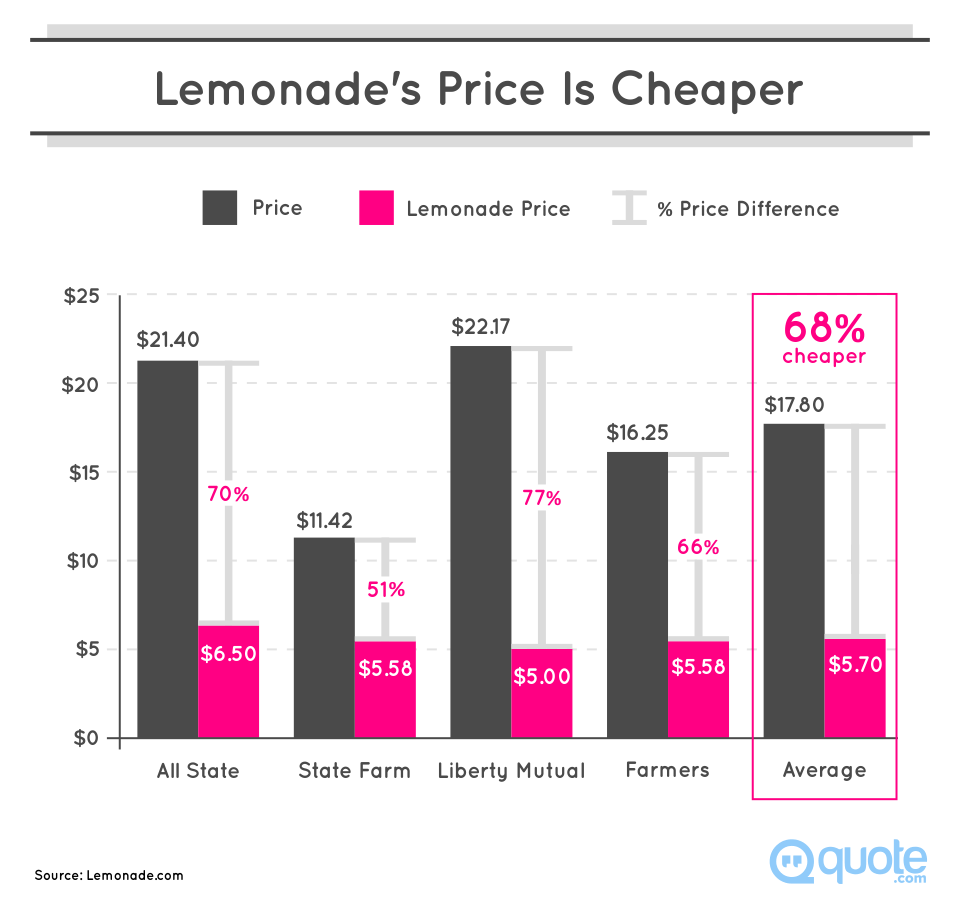 Lemonade's Price Is Cheaper