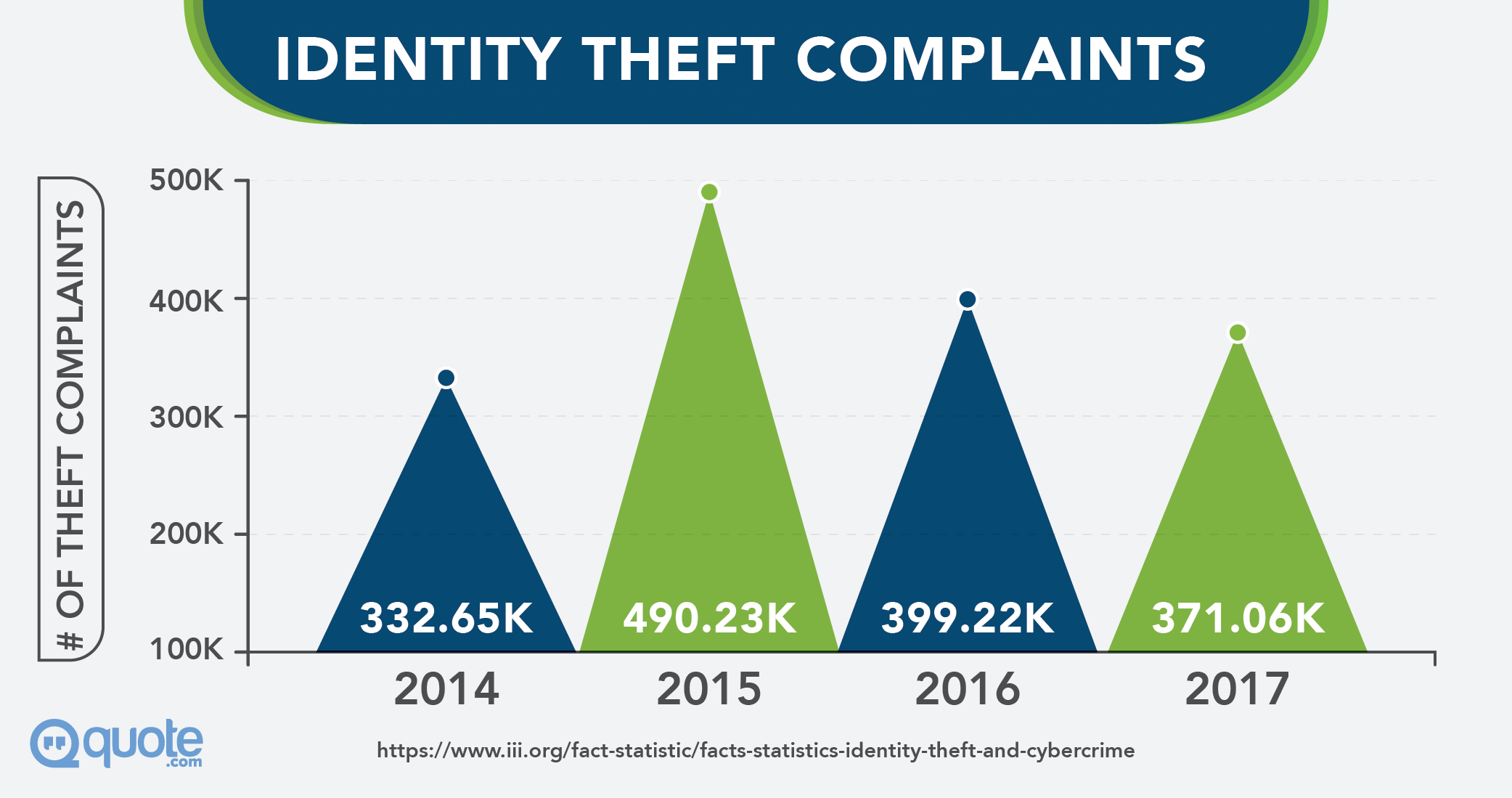 Identity Theft Complaints from 2014-2017