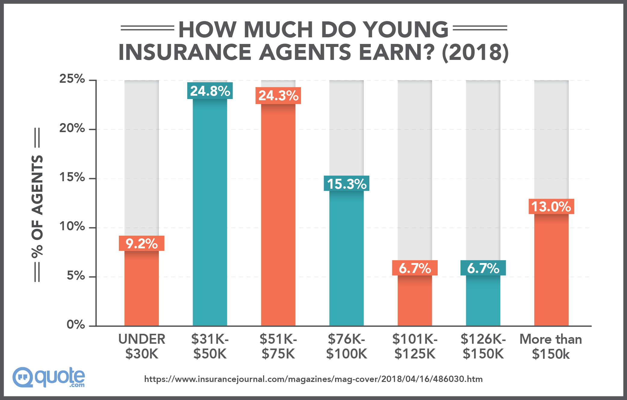 Survey: How Much Do Young Insurance Agents Earn?
