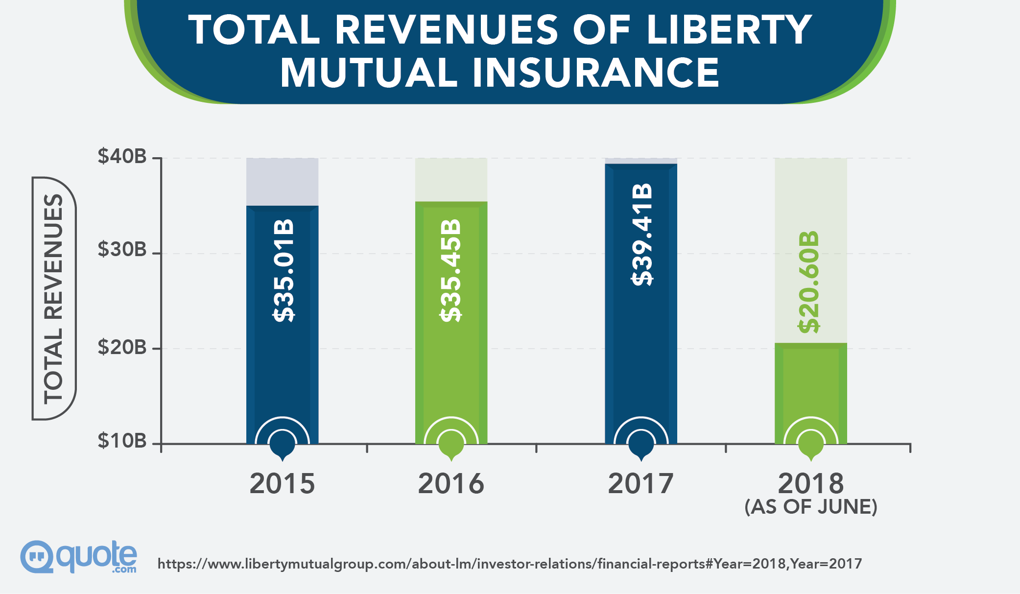 Total Revenues of Liberty Mutual Insurance from 2015-2018