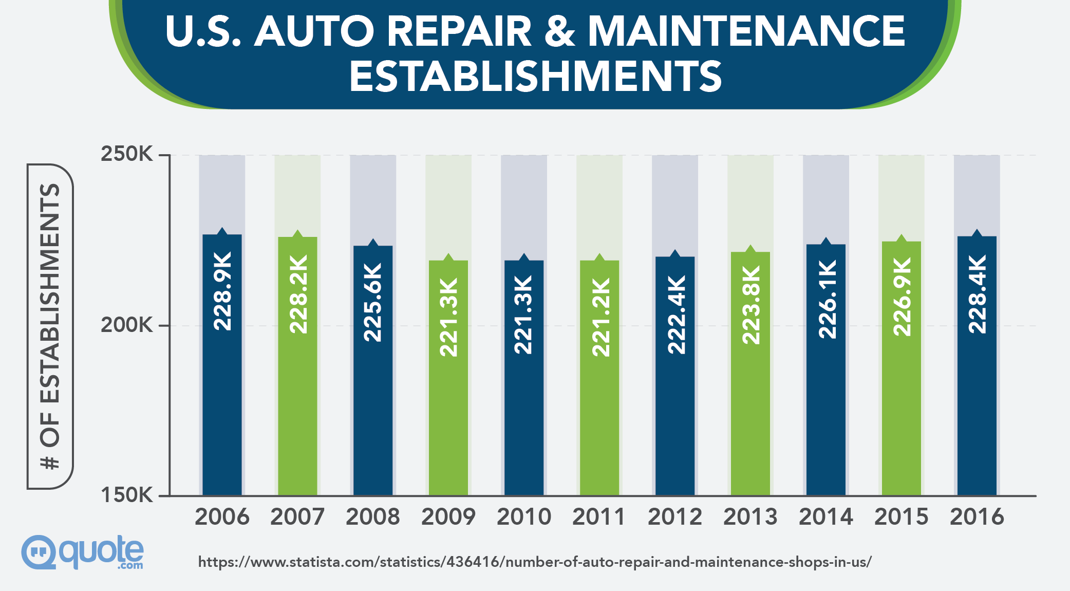 U.S. Auto Repair & Maintenance Establishments from 2006-2016