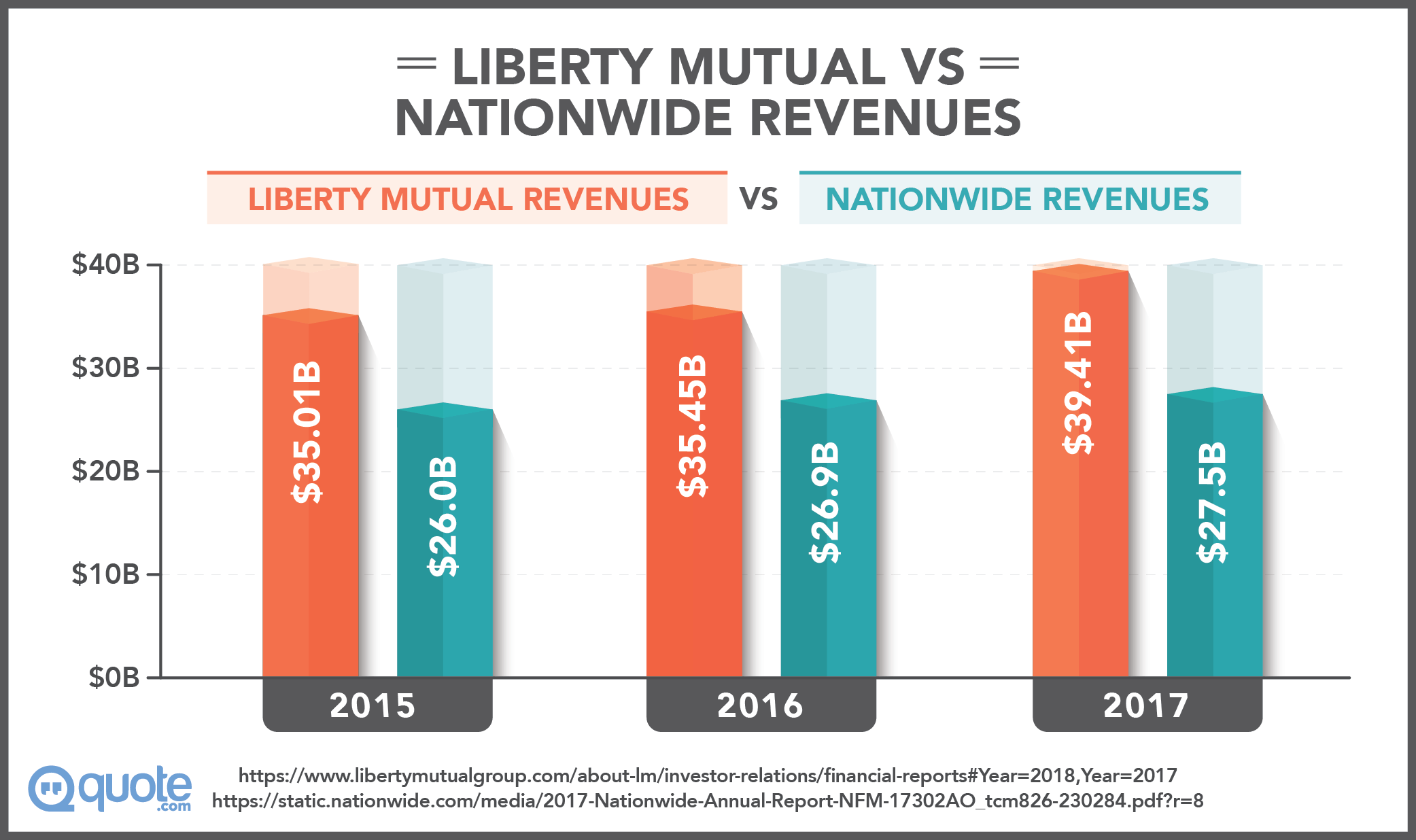 Liberty Mutual vs. Nationwide Revenues from 2015-2017
