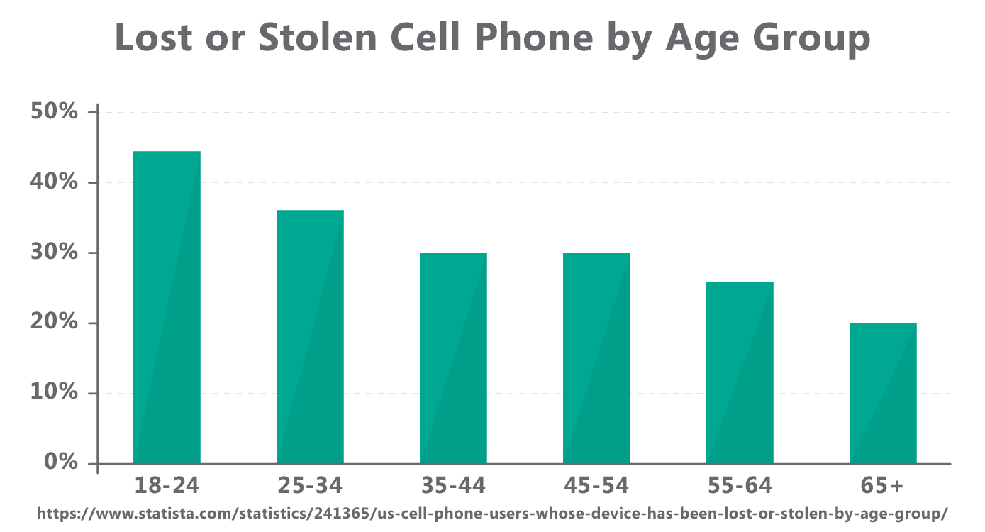 lost of stolen cell phones by age