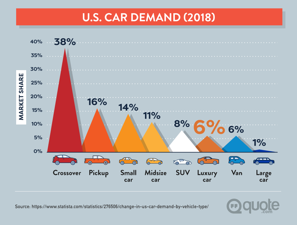 2018 U.S. Car Demand Showing an increase in the demand for luxury vehicles that require exotic car insurance