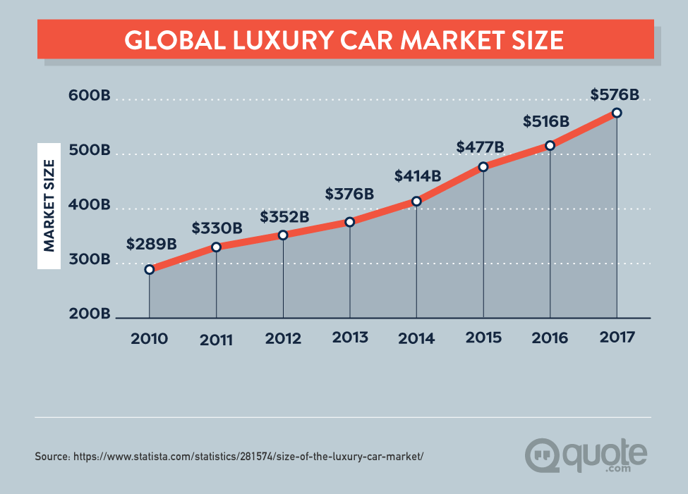 Global Luxury Car Market Size showing an increased need for Exotic Car Insurance