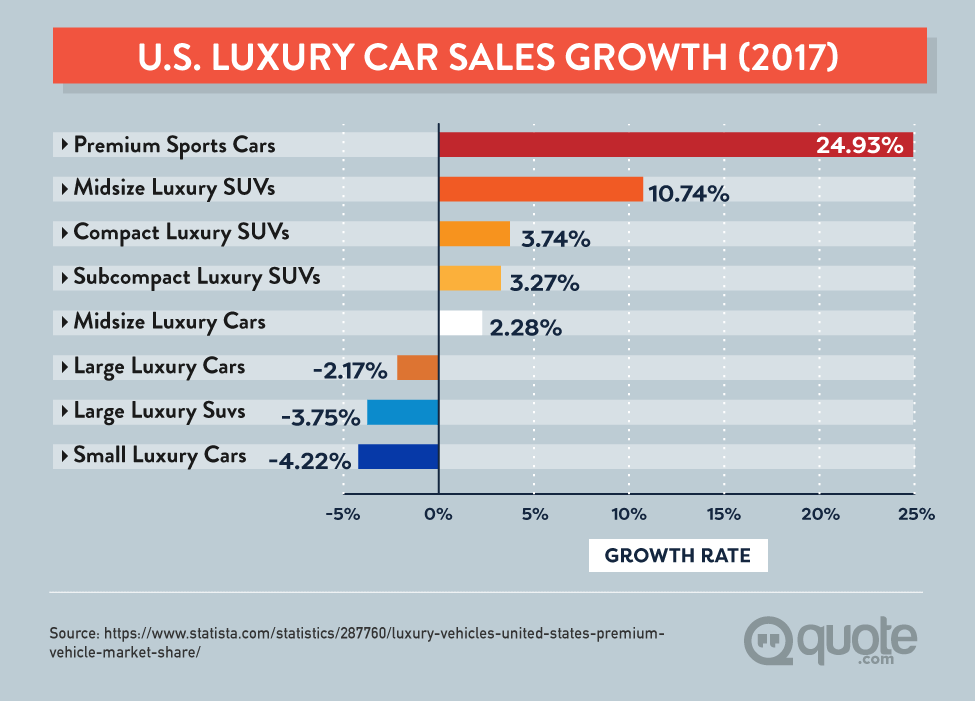 U.S. Luxury Car Sales Growth showing an increased need for exotic car insurance
