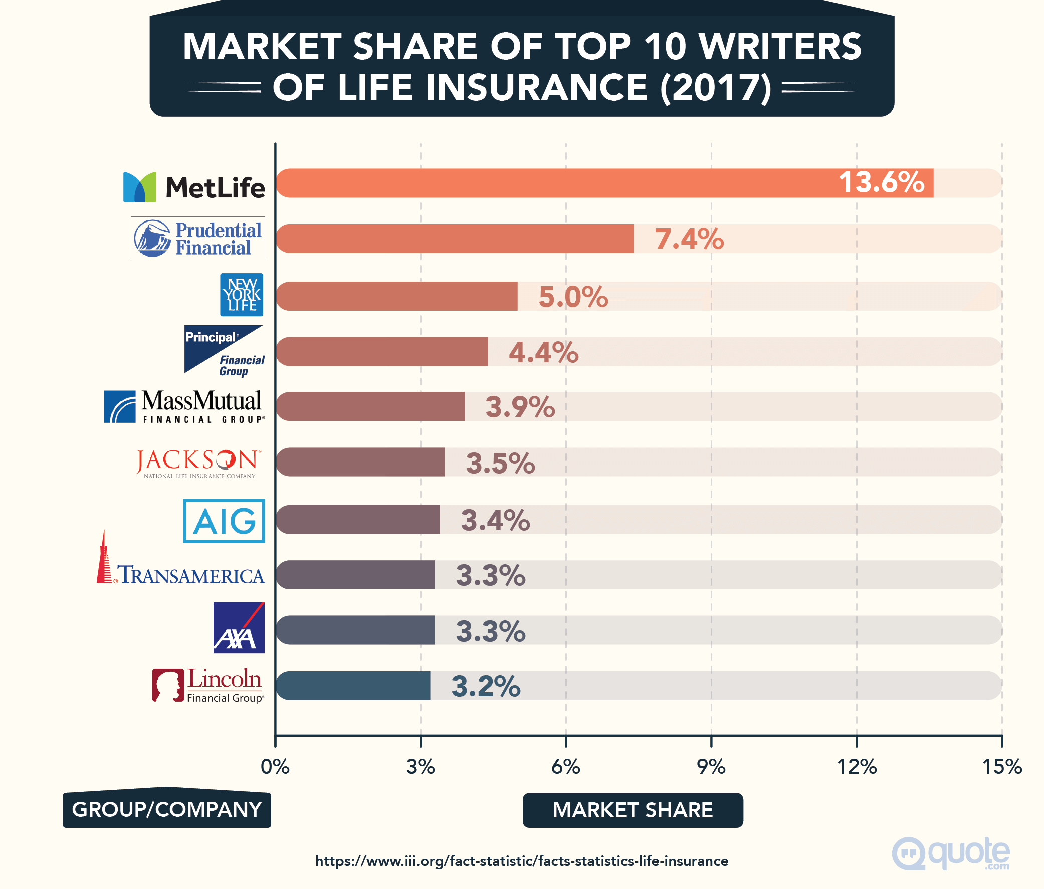 Market Share of Top 10 Writers Of Life Insurance