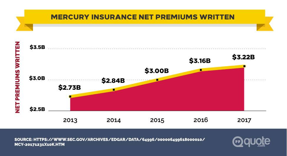 Mercury Insurance Net Premiums Written from 2013-2017