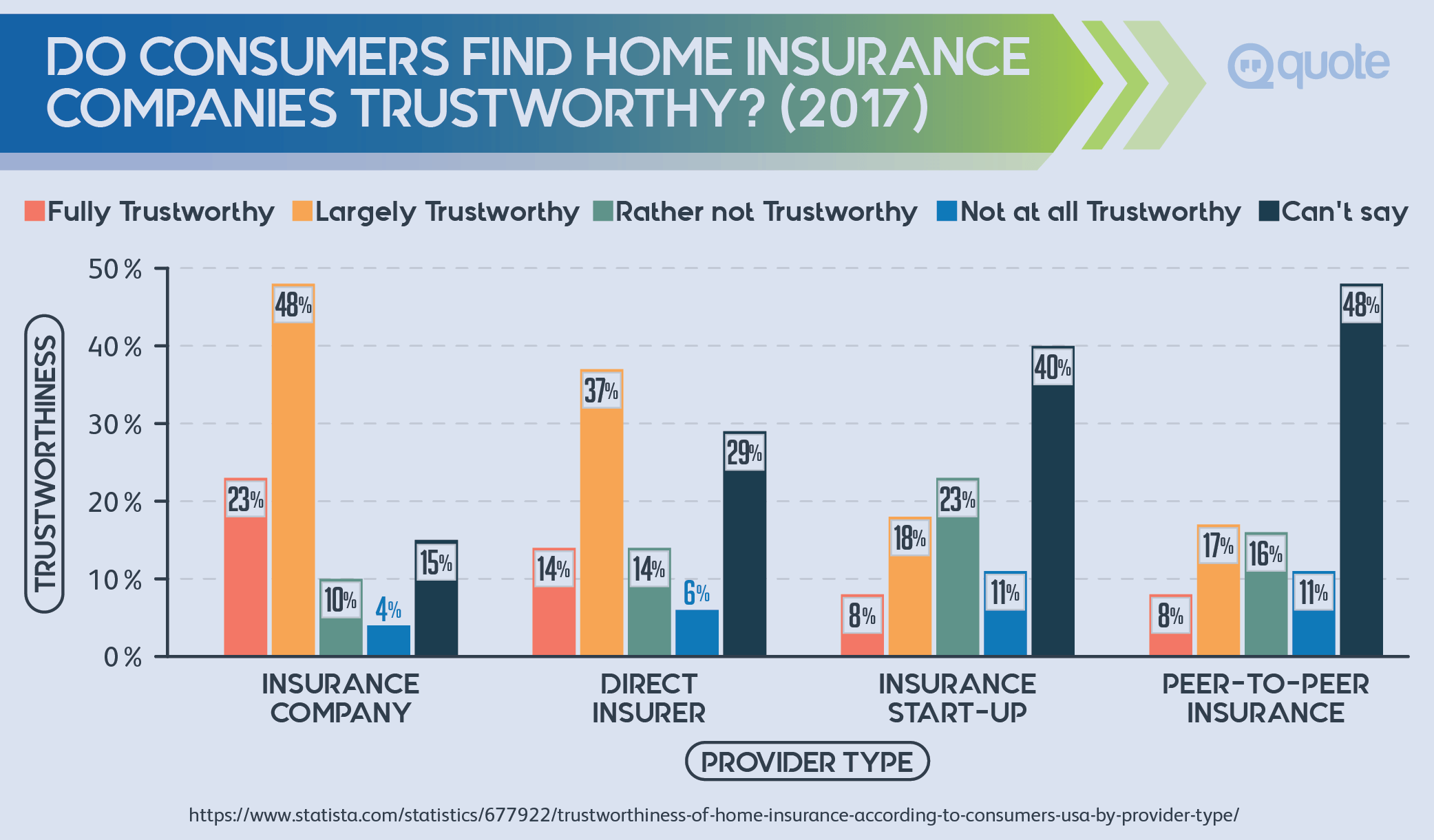 Survey: Do Consumers Find Home Insurance Companies Trustworthy?