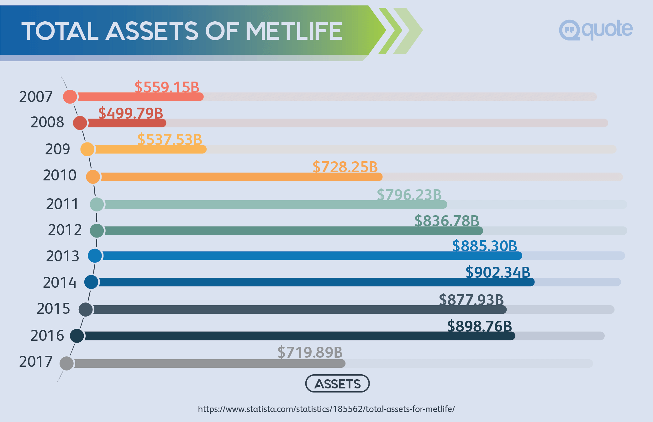 Total Assets of MetLife from 2007-2017