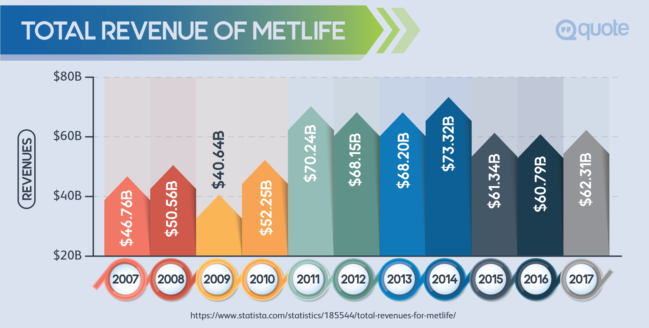 Total Revenue of MetLife from 2007-2017
