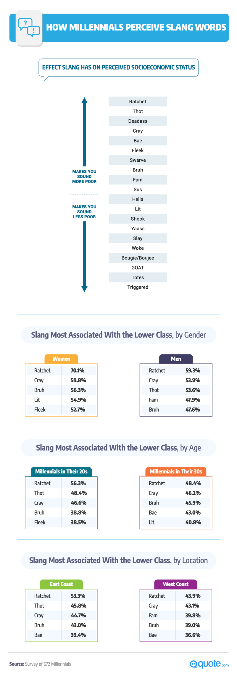 How Millennials Perceive Slang Words