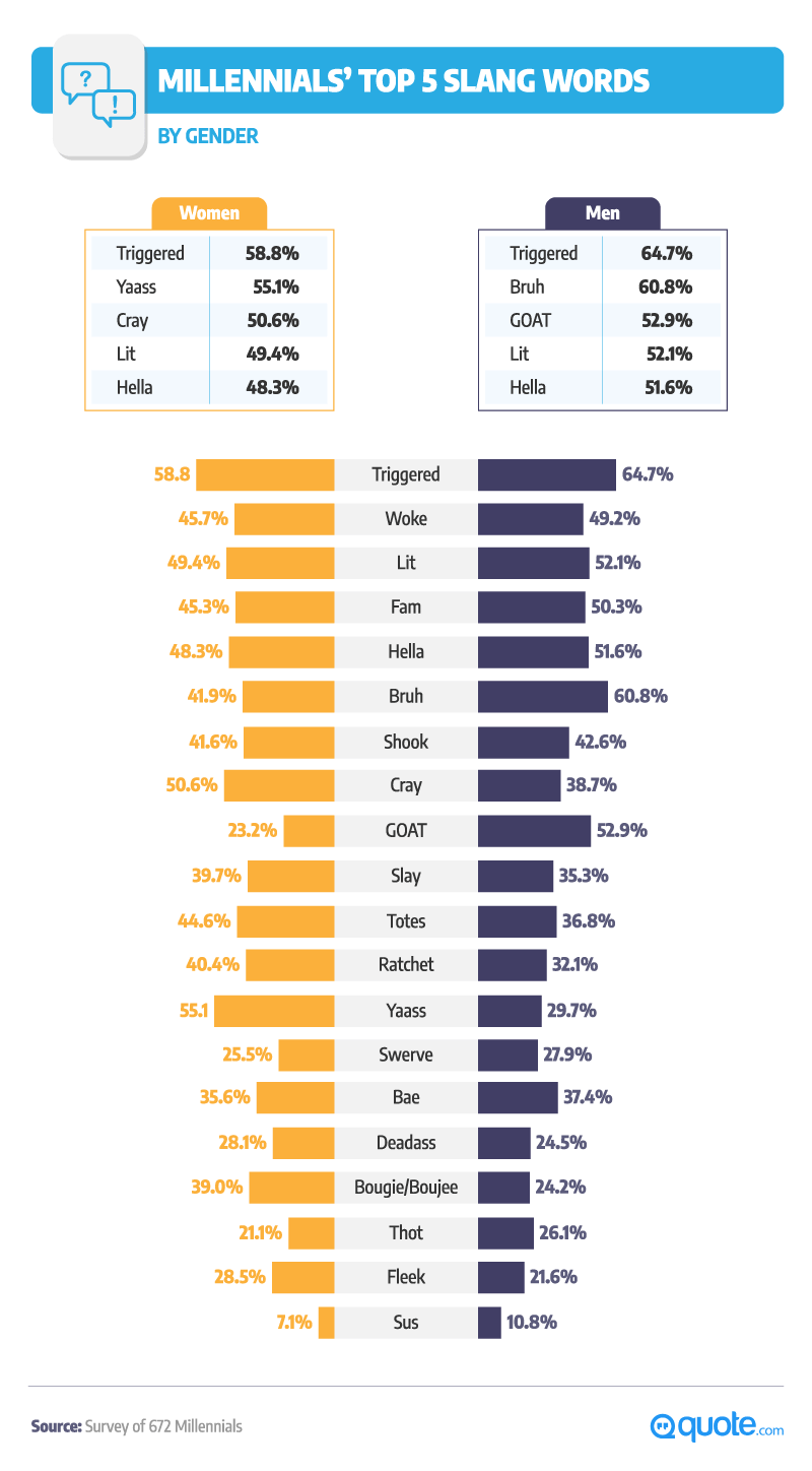 Millennials Top 5 Slang Words By Gender