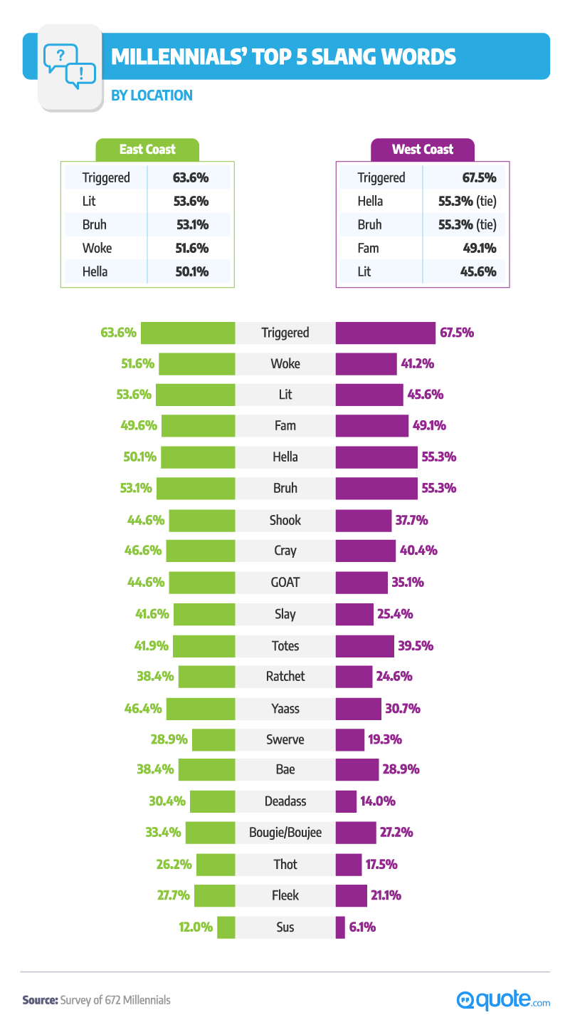Millennials Top 5 Slang Words By Location