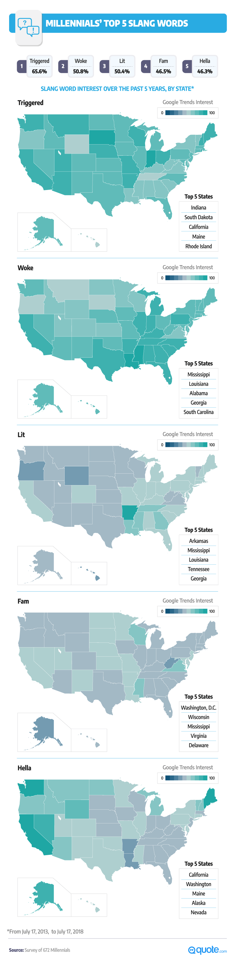 Millennials Top 5 Slang Words