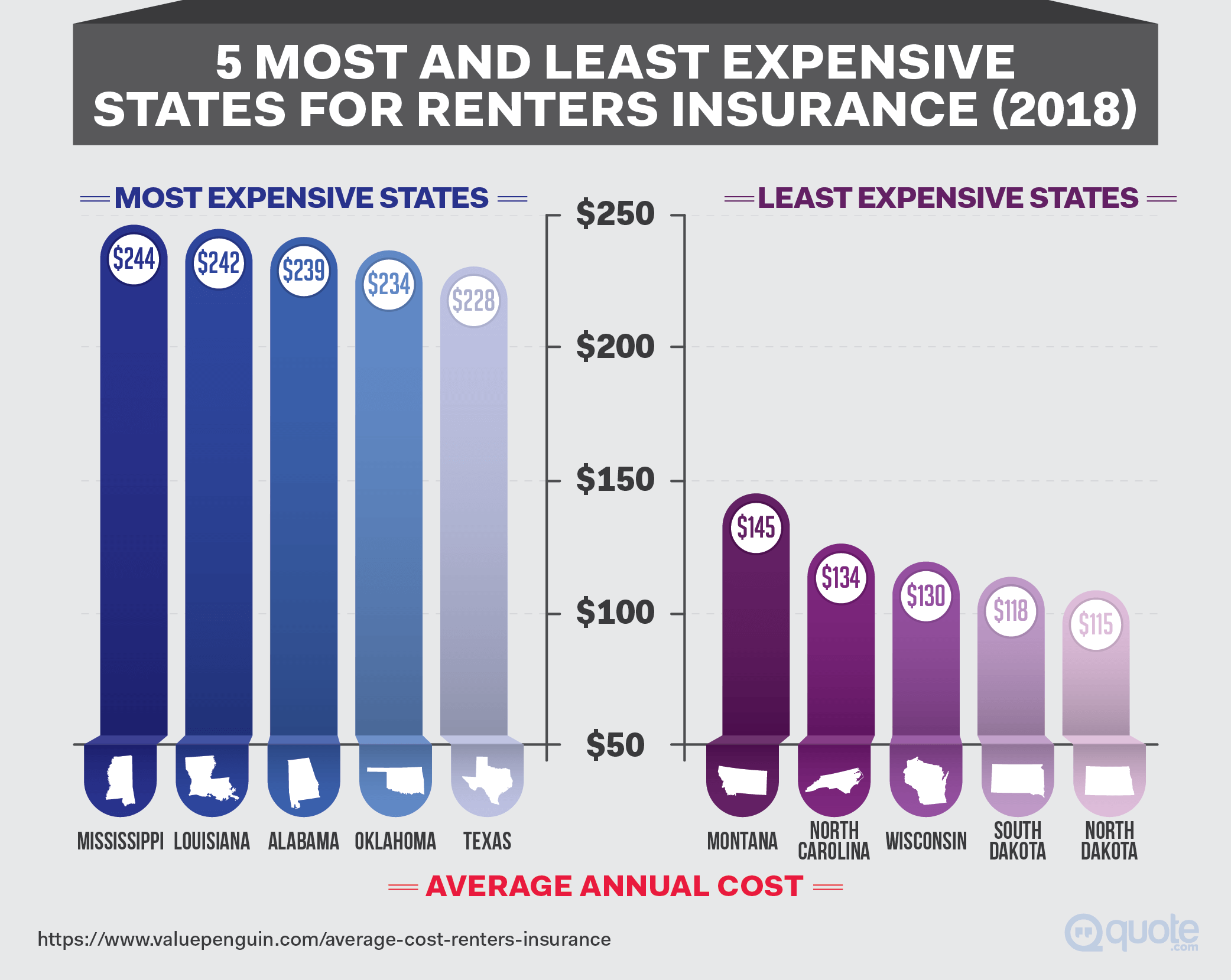 Most and Least Expensive States for Renters Insurance (2018)