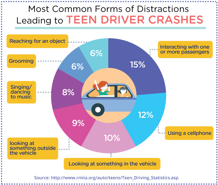 most common forms of distractions leading to teen driver crashes