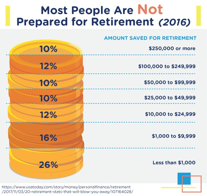 Most People Are Not Prepared for Retirement (2016)