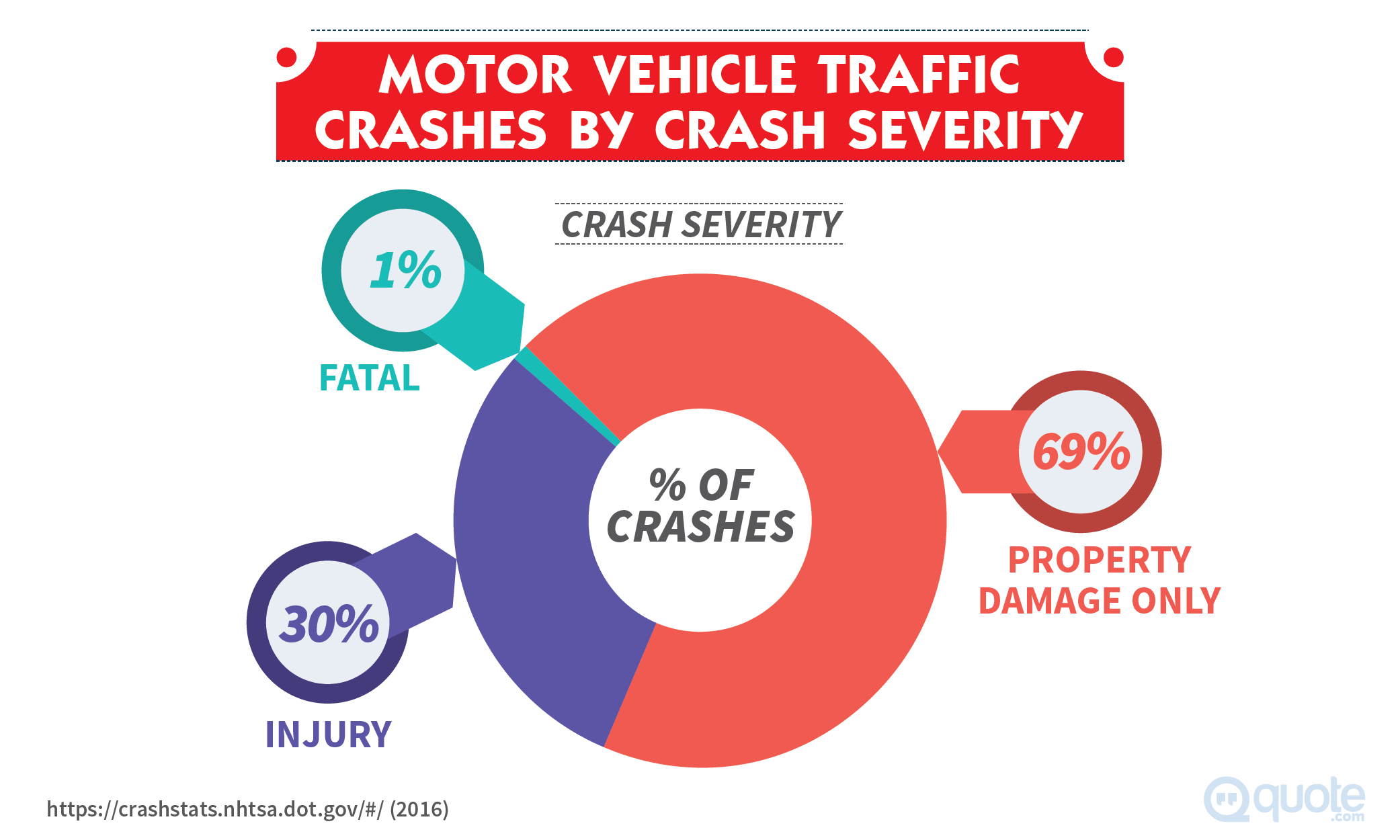 Motor Vehicle Traffic Crashes by Crash Severity