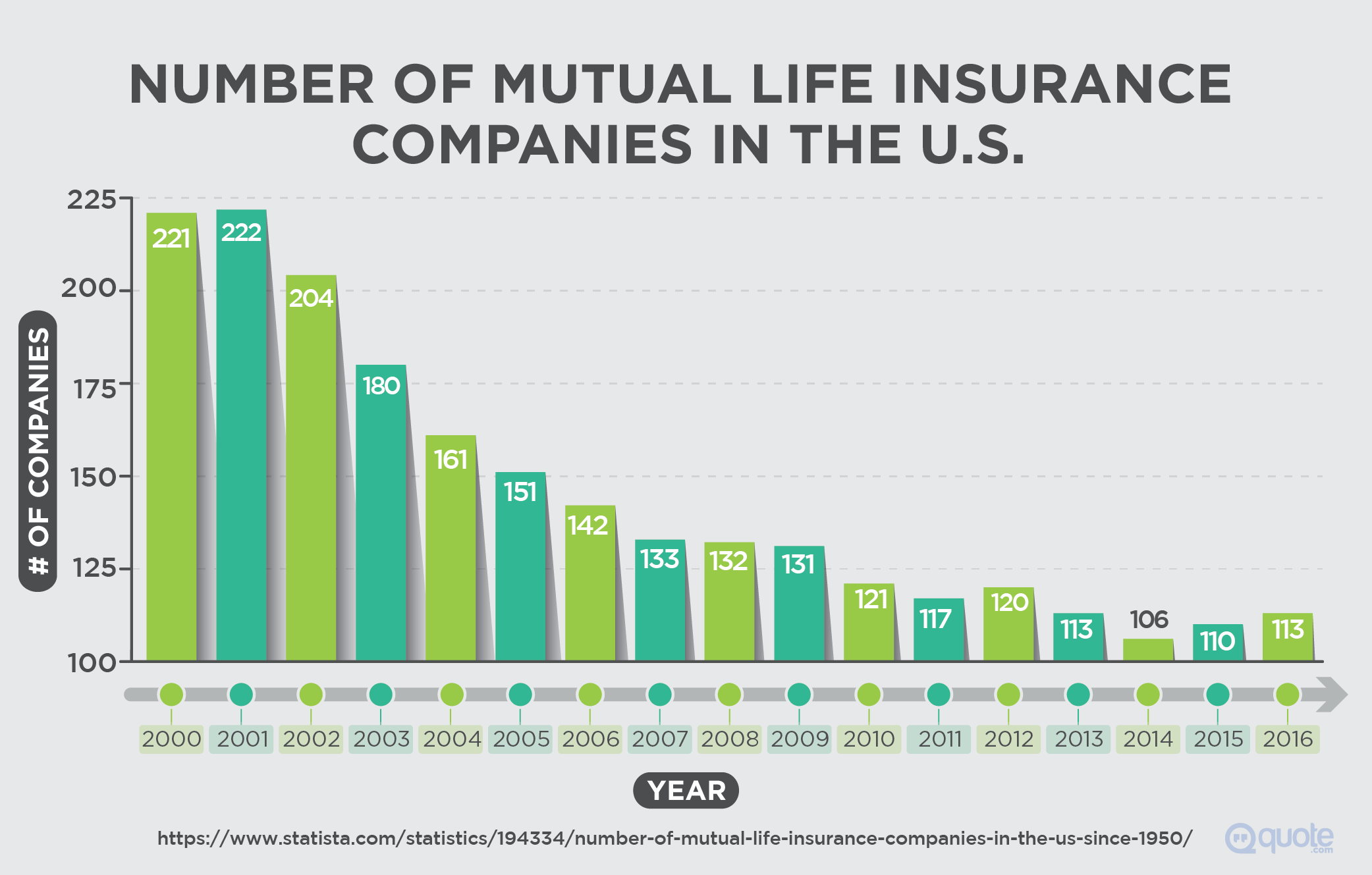 Mutual Life Insurance Companies in the U.S. from 2000-2016