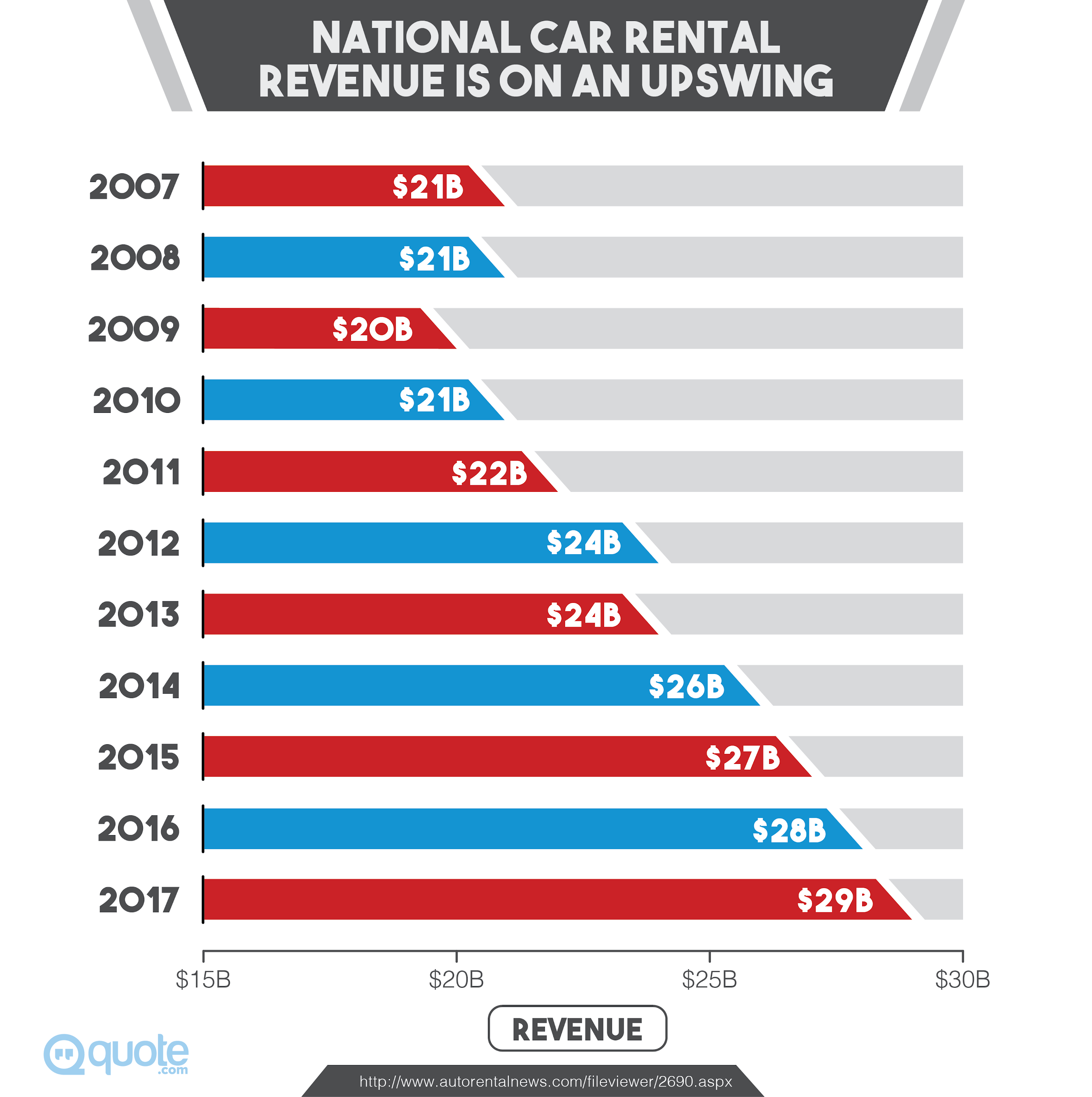 National Car Rental Revenue is on an Upswing from 2007-2017