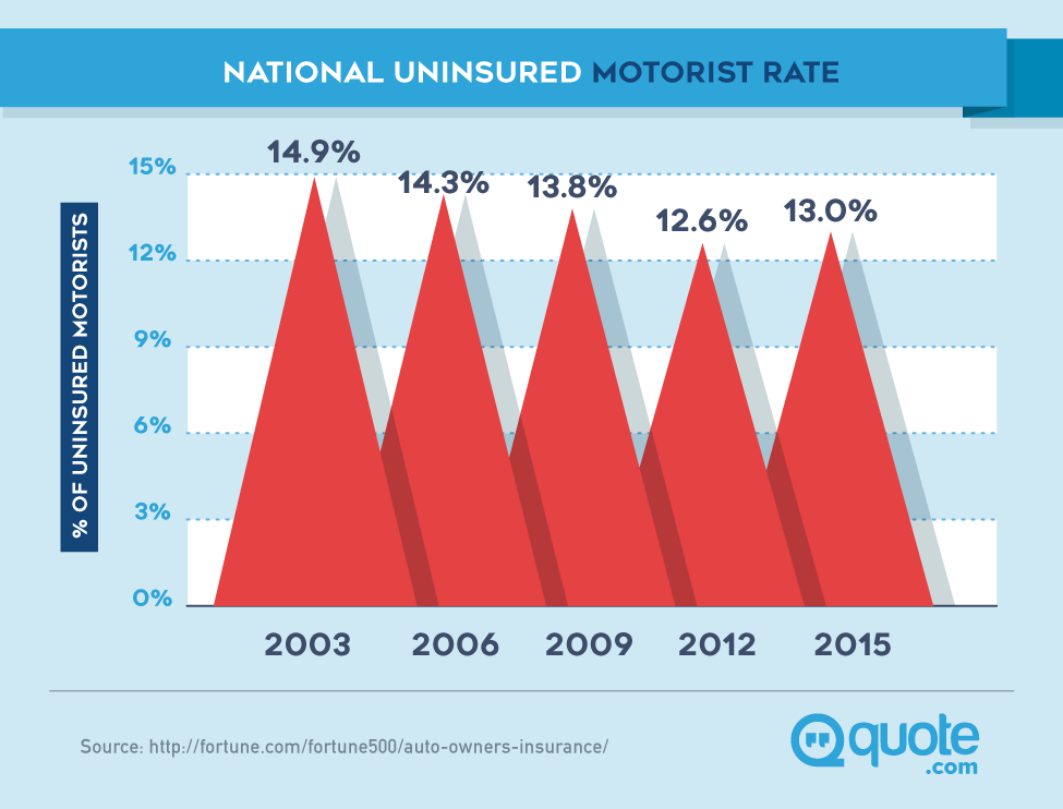 National Uninsured Motorist Rate from 2003-2015
