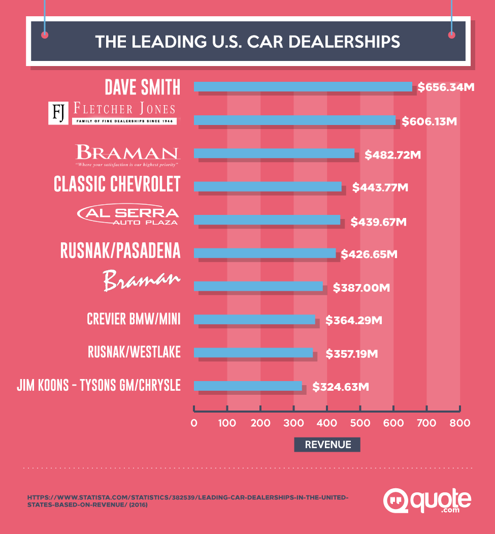 The Leading U.S. Car Dealerships