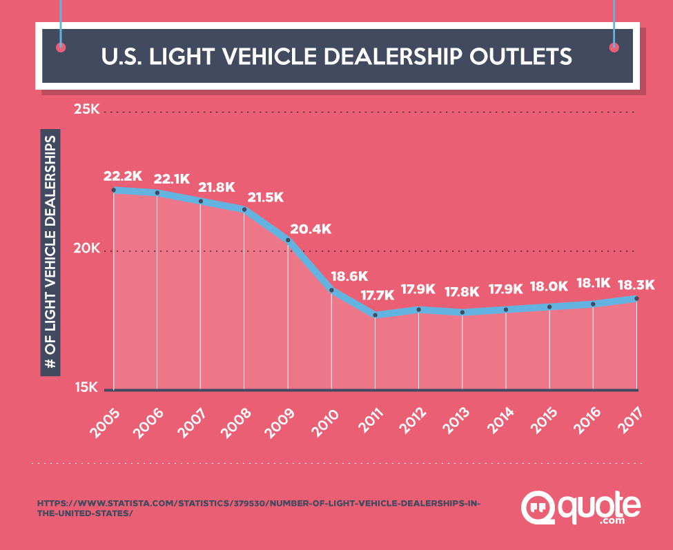 U.S. Light Vehicle Dealership Outlets from 2005-2017