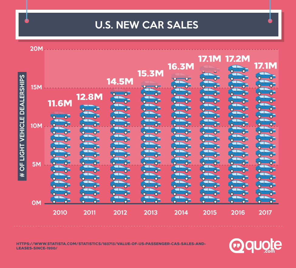 U.S. New Car Sales from 2010-2017