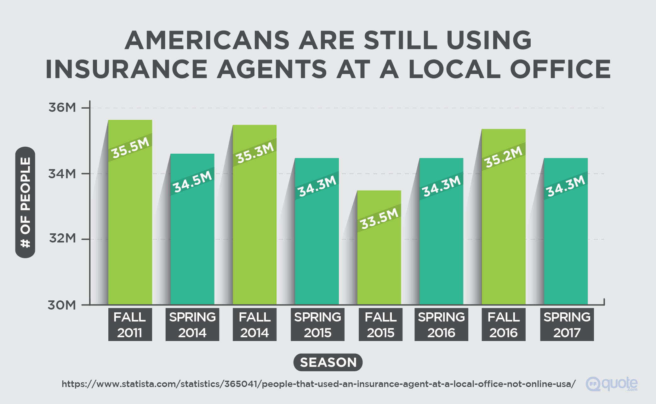 Number of Americans Who Are Still Using Insurance Agents at a Local Office