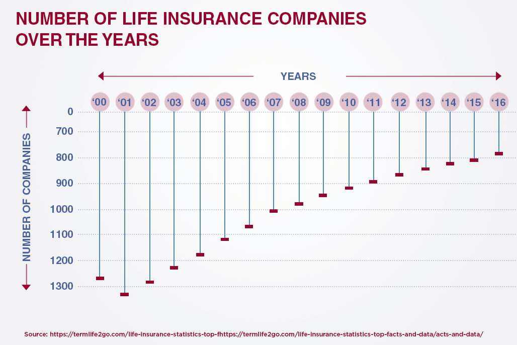 Number of Life Insurance Companies Over The Years
