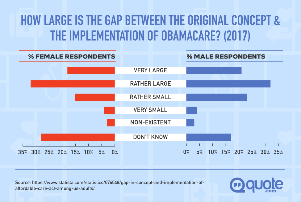 How Large Is The Gap Between The Original Concept & The Implementation of Obamacare?