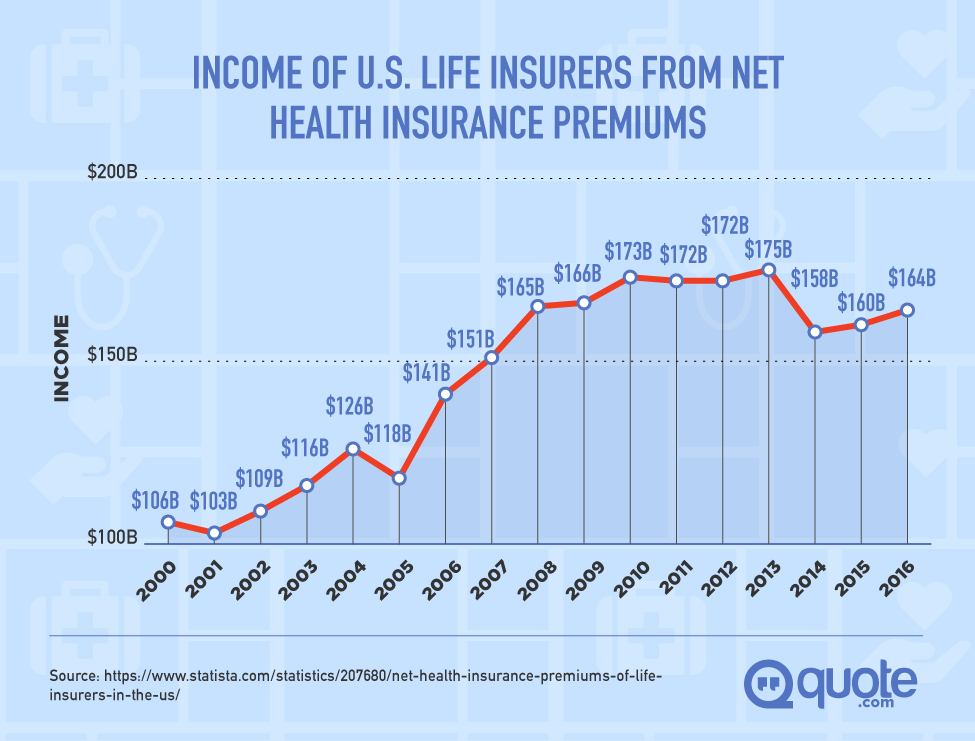 Income of U.S. Life Insurers From Net Health Insurance Premiums from 2000-2016