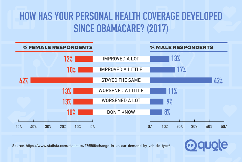 Survey: How Has Your Personal Health Coverage Developed Since Obamacare?