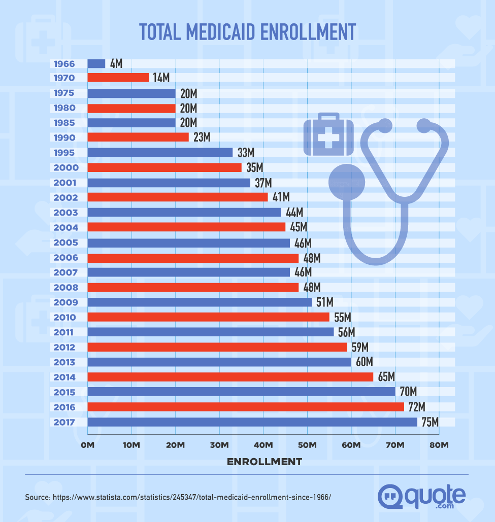 Total Medicaid Enrollment from 1966-2017
