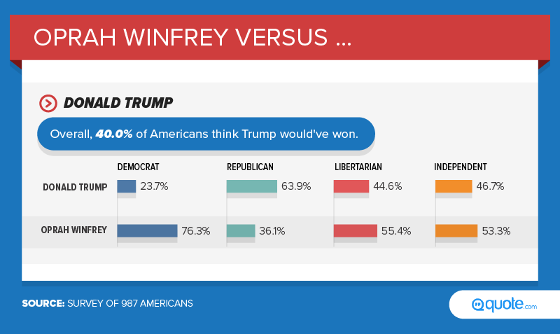 chart - oprah winfrey vs Trump