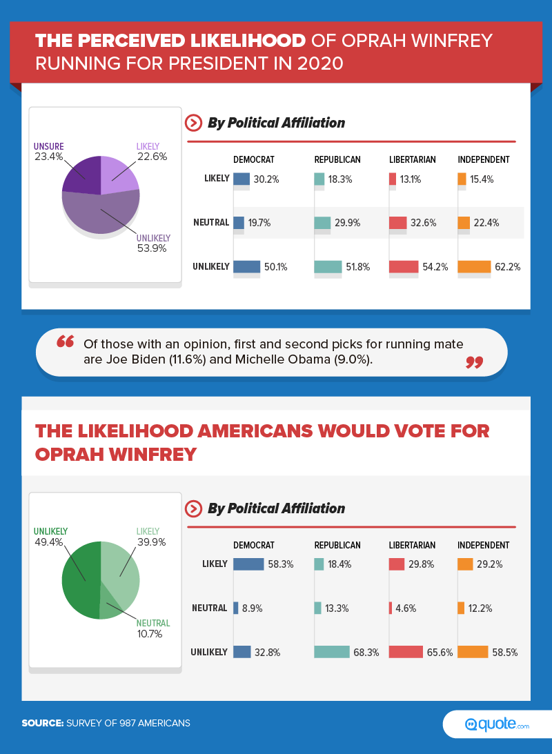 chart - oods of Oprah Winfrey taking office