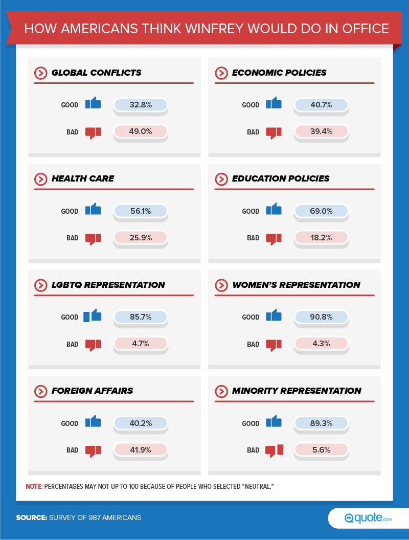 chart - do people think oprah winfrey will take office?