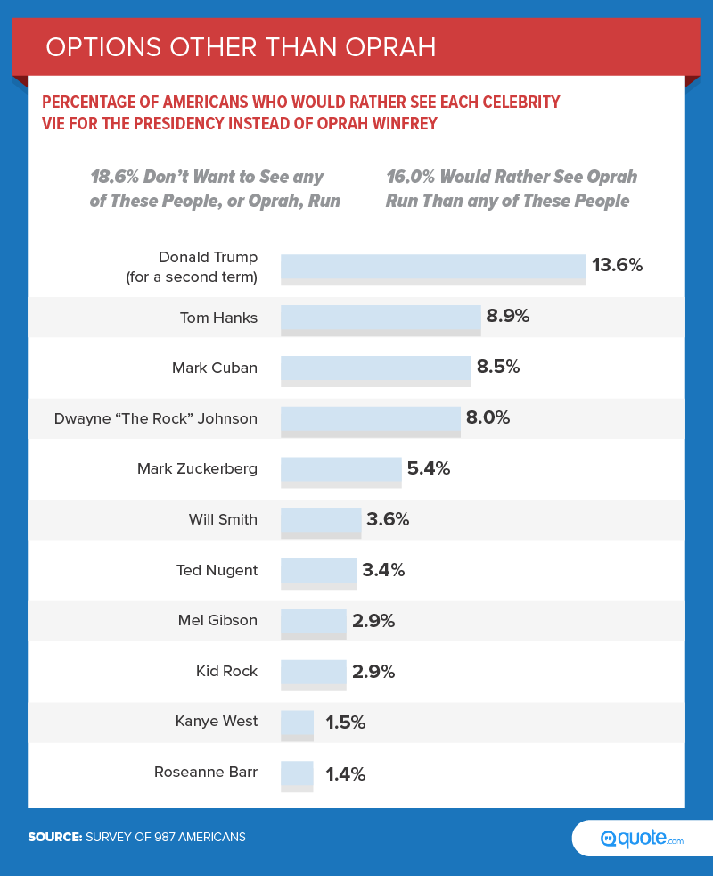 chart - how people think oprah winfrey would do in office