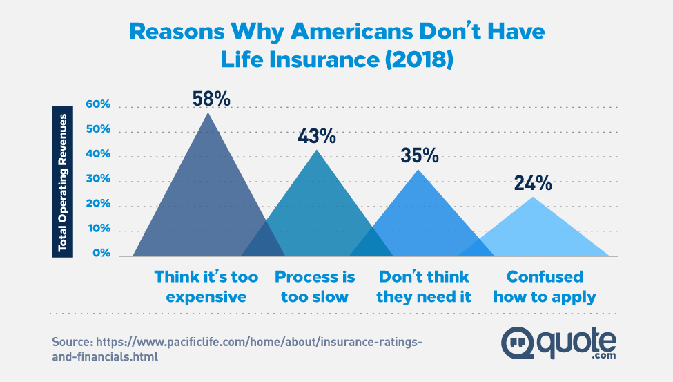 2018 Reasons Why Americans Don't Have Life Insurance