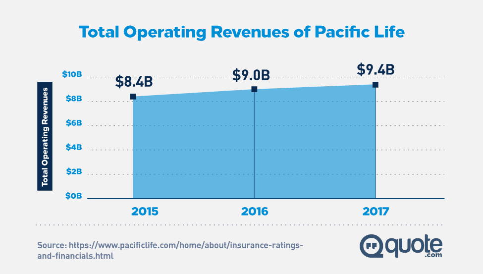 Total Operating Revenues of Pacific Life Insurance from 2015-2017