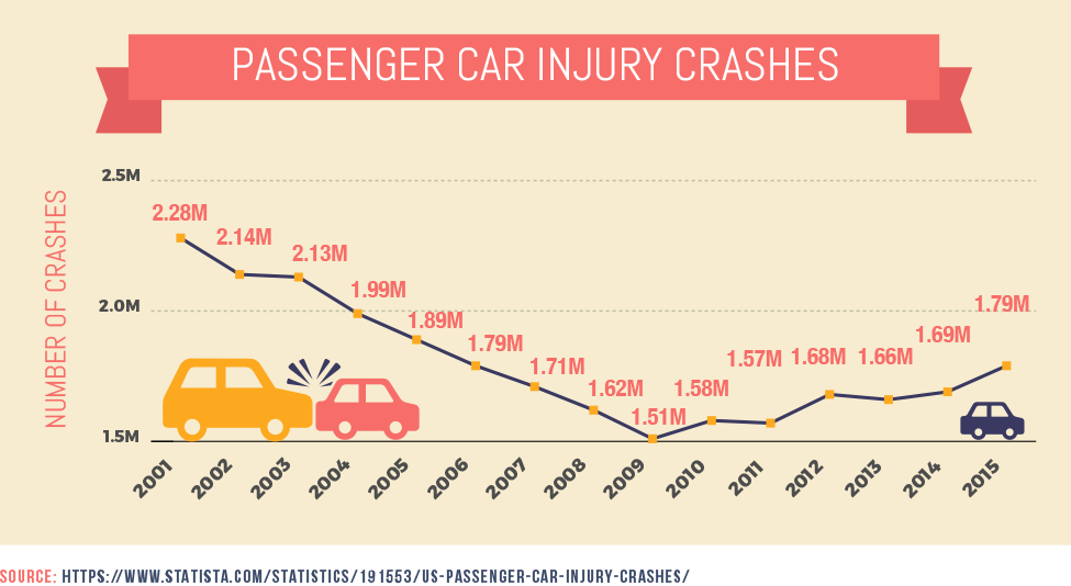 Passenger Car Injury Crashes
