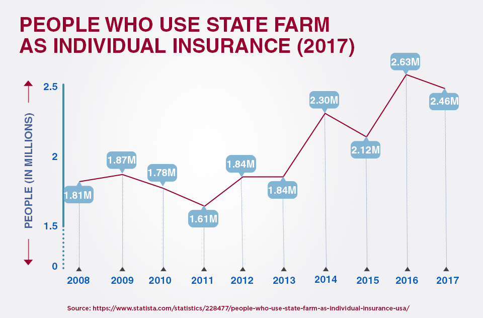 People Who Use State Farm as Individual Insurance (2017)