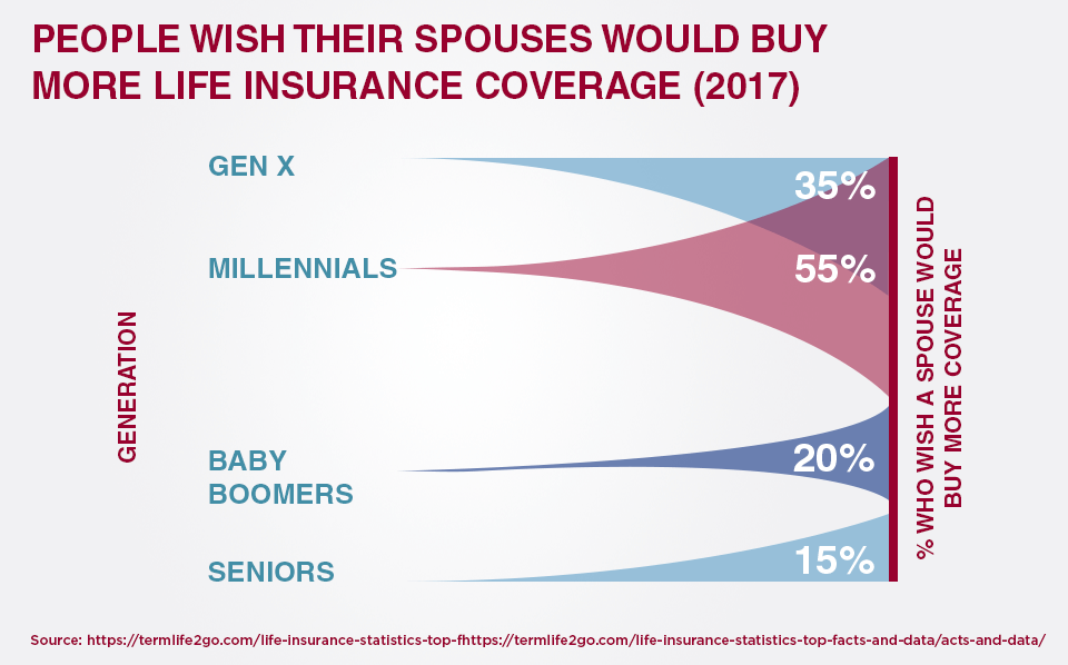 People Wish Their Spouses Would Buy More Life Insurance Coverage (2017)