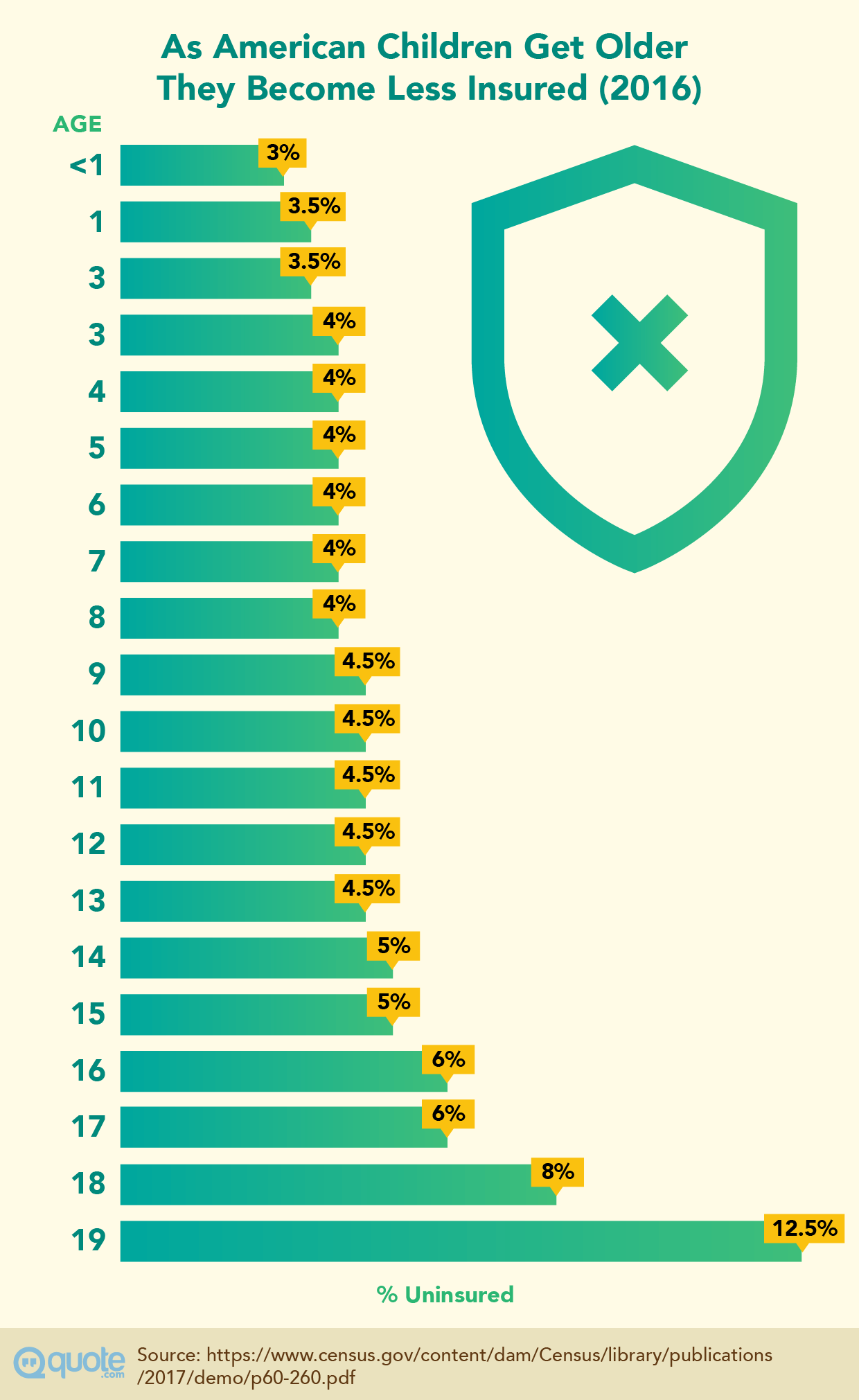 Percentage of Children Who Are Uninsured in 2016