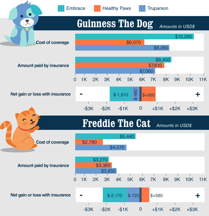 Costs of Pet Insurance Chart