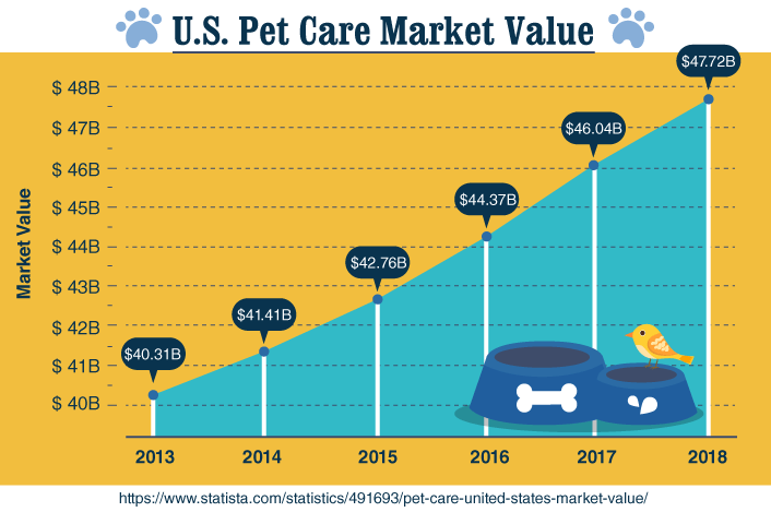 U.S. Pet Care Market Value from 2013-2018