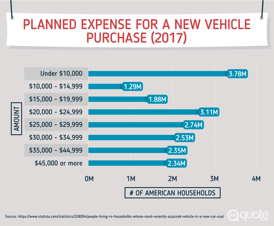 Planned Expense for a New Vehicle Purchase