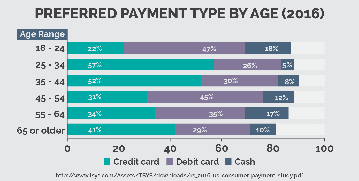 Preferred Payment Type by Age 2016