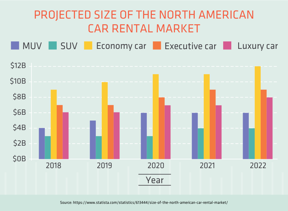 Projected Size of the North American Car Rental Market